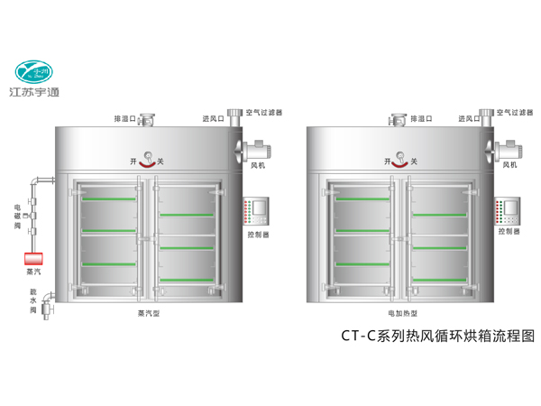 CT-C系列熱風(fēng)循環(huán)烘箱
