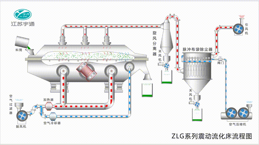 震動流化床干燥機(jī).gif