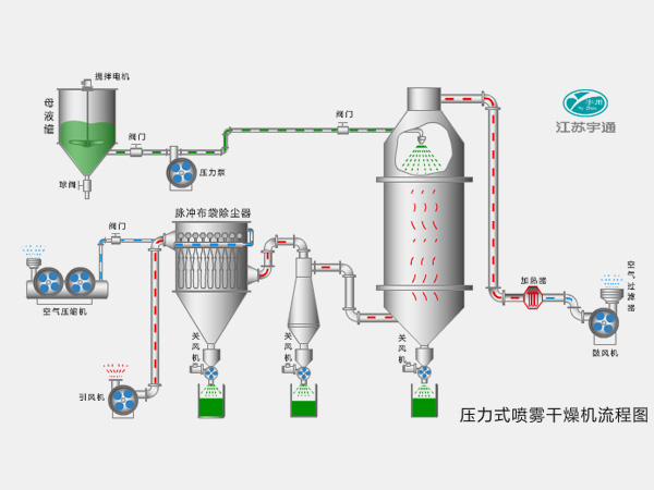 YPG系列壓力式噴霧干燥機(jī)