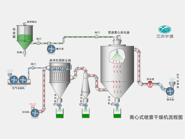離心式噴霧干燥機(jī)