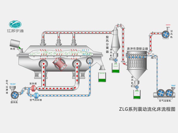 ZLG系列振動(dòng)流化床